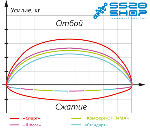 Рабочая диаграмма амортизаторов SS20 (диаграмма Монро)
